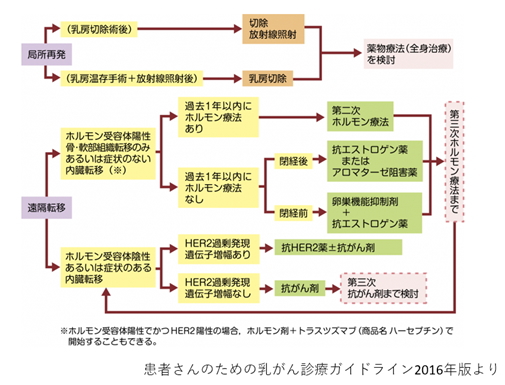 ステージ 4 乳がん