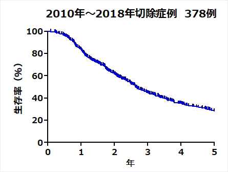 膵癌の切除成績