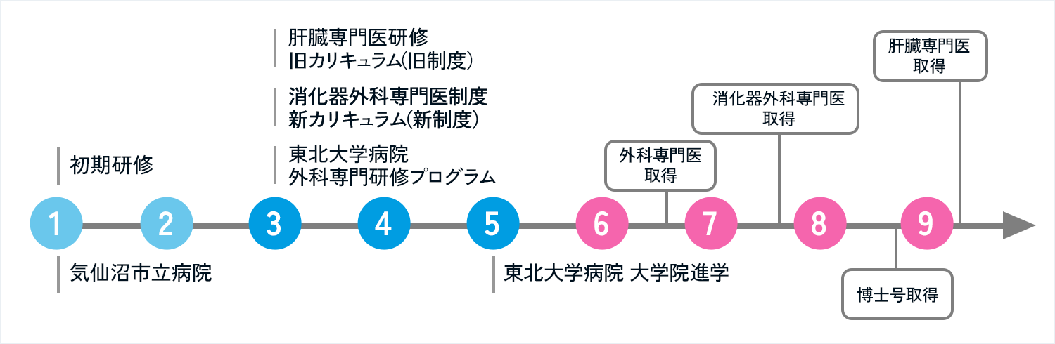 【Case 1】一般的なモデル