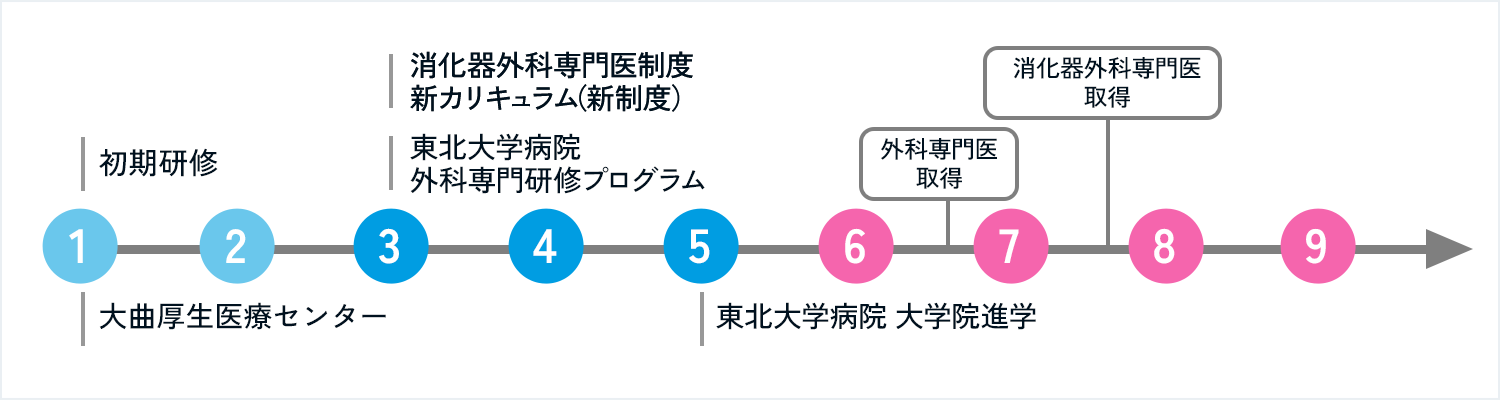 【Case 2】充実した外科研修から芽生える研究マインド
