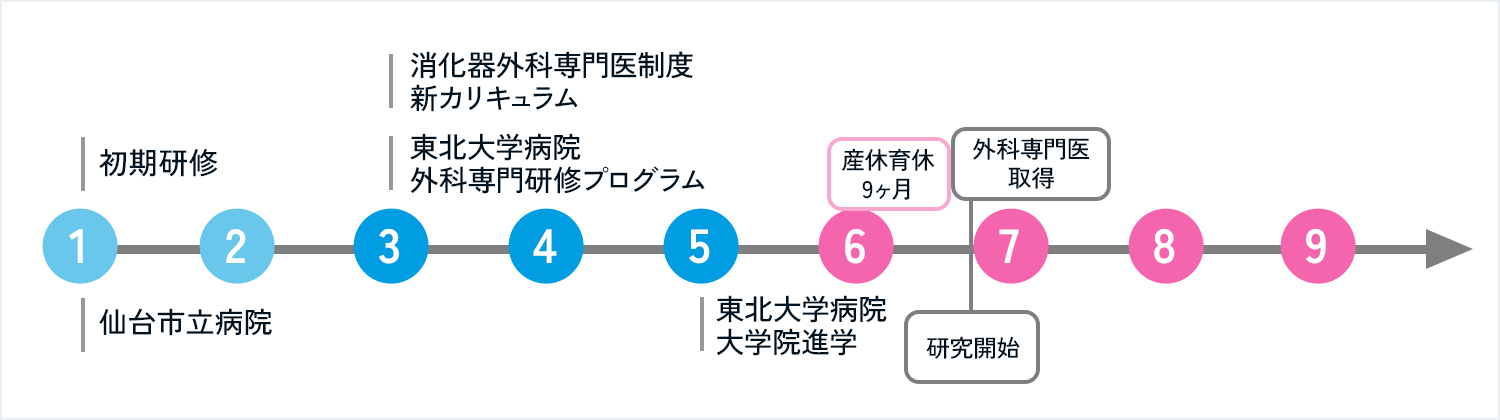 【Case 3】子育てライフイベントへの対応
