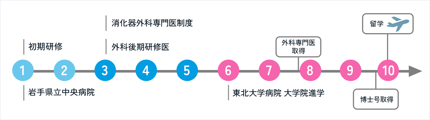【Case 5】留学の時期について―専門性を磨いて、留学準備－