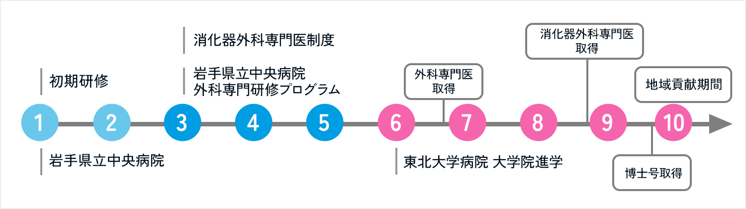 【Case 6】奨学金に伴う地域貢献期間
