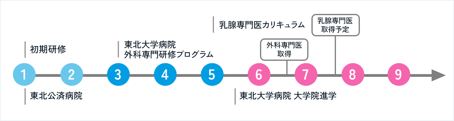 【Case 7】サブスペシャルティの連動研修