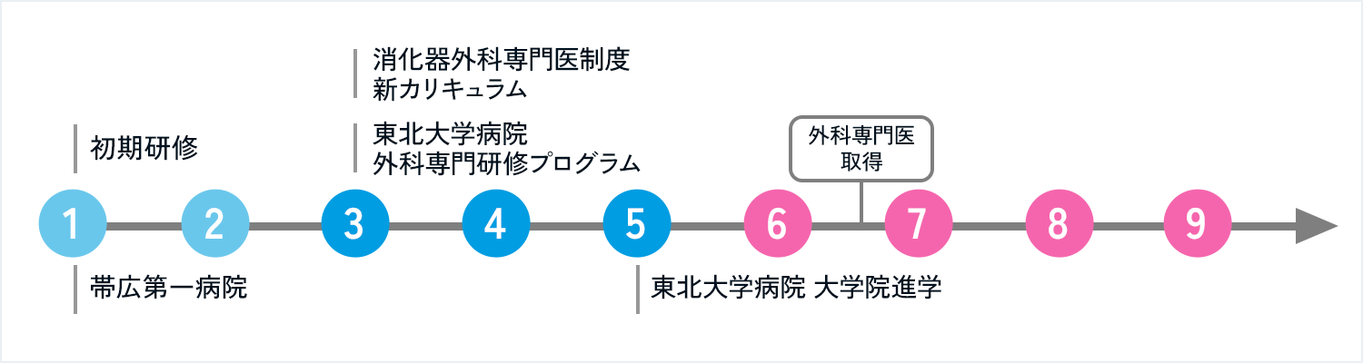 【Case 8】症例数の多い関連病院でバリバリの外科修練