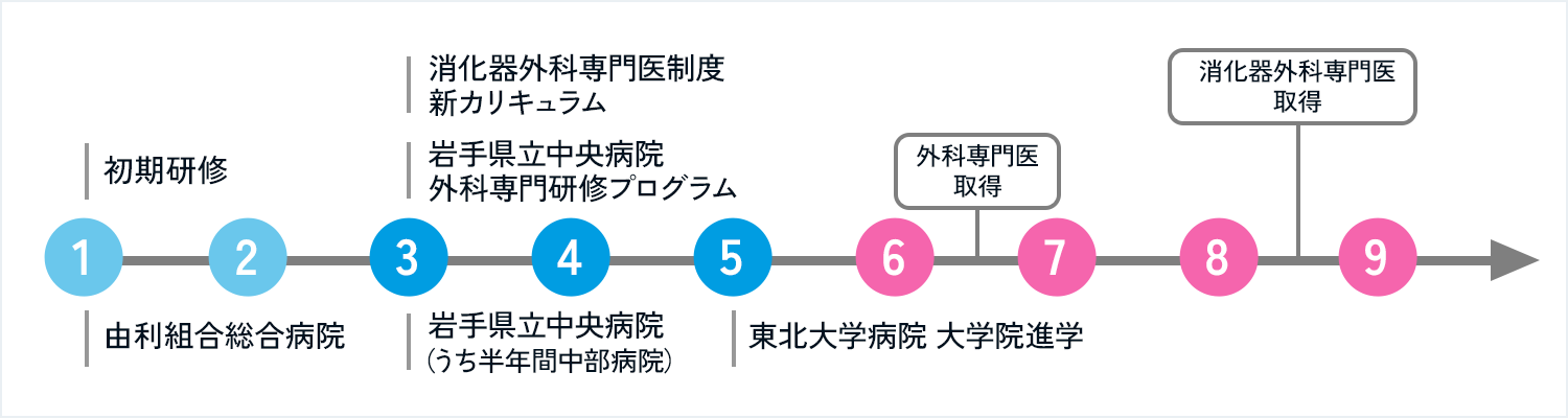 【Case 9】外部の外科専門研修プログラムからの入局