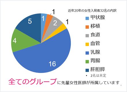 図２．サブスペシャリティ（所属グループ）
