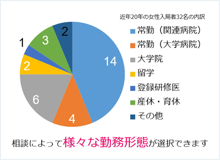 図３．勤務形態