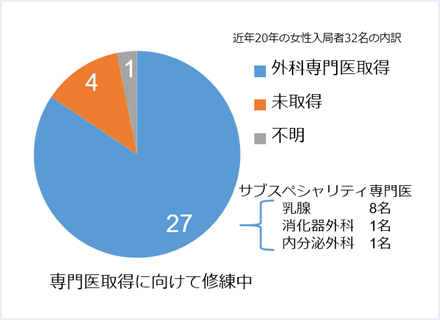 図４．専門医取得状況