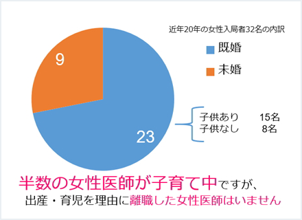図５．婚姻状況