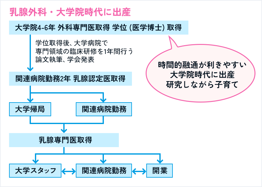 図６．女性医師のキャリアパスの一例