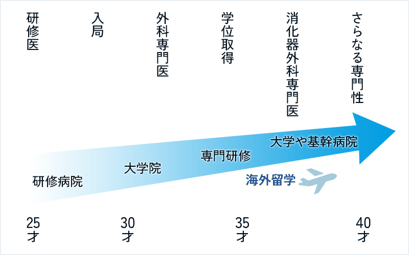 外務医のキャリアパス