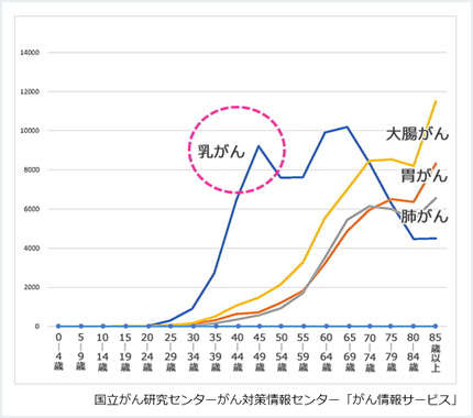 図2．罹患のピークは40～50歳代
