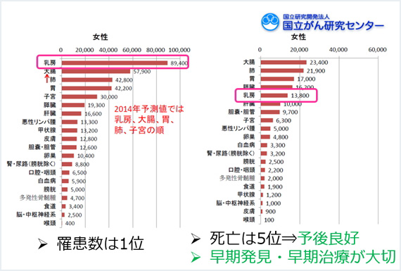 図3.乳癌罹患数・死亡数