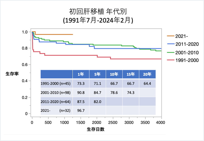 初回肝移植年代別