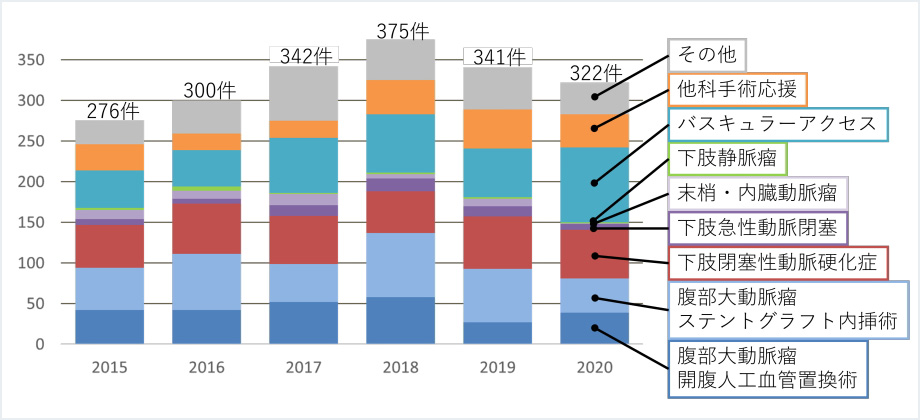 血管外科単独での手術件数